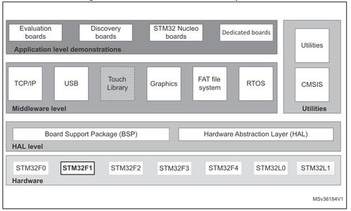 stm32開發層次介紹 轉載